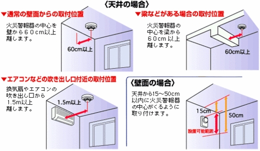 設置方法について