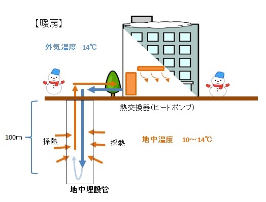 地中熱（暖房）