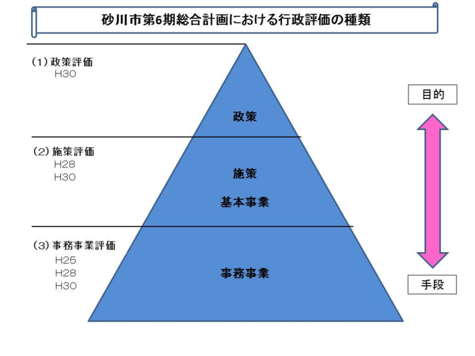 行政評価の種類を示す図